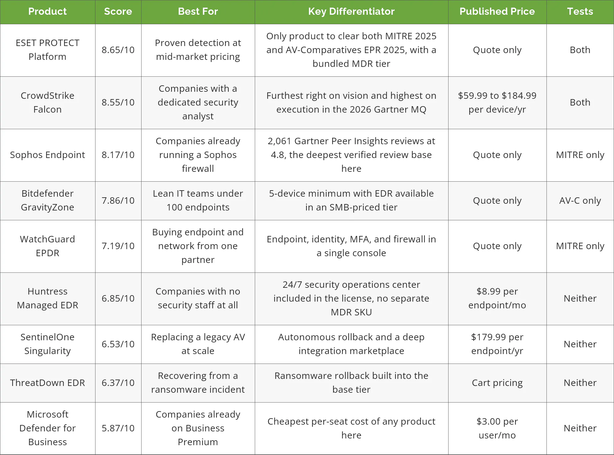 Comparison of the 9 best EDR software products for small and mid-size businesses in 2026 with scores and published pricing