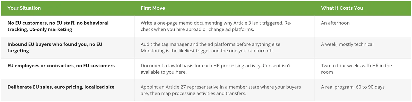 Table of four US company scenarios and the first GDPR step for each
