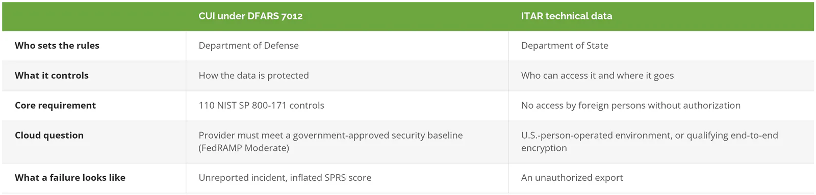 CUI under DFARS 7012 compared with ITAR technical data: who sets the rules, what each controls, core requirement, cloud question, and what a failure looks like