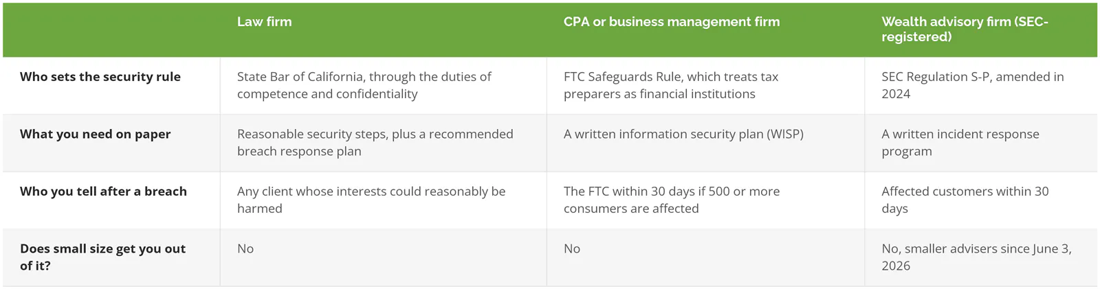 Security duties compared for law firms, CPA and business management firms, and SEC-registered wealth advisers: who sets the rule, required paperwork, breach notice, and whether small size exempts you