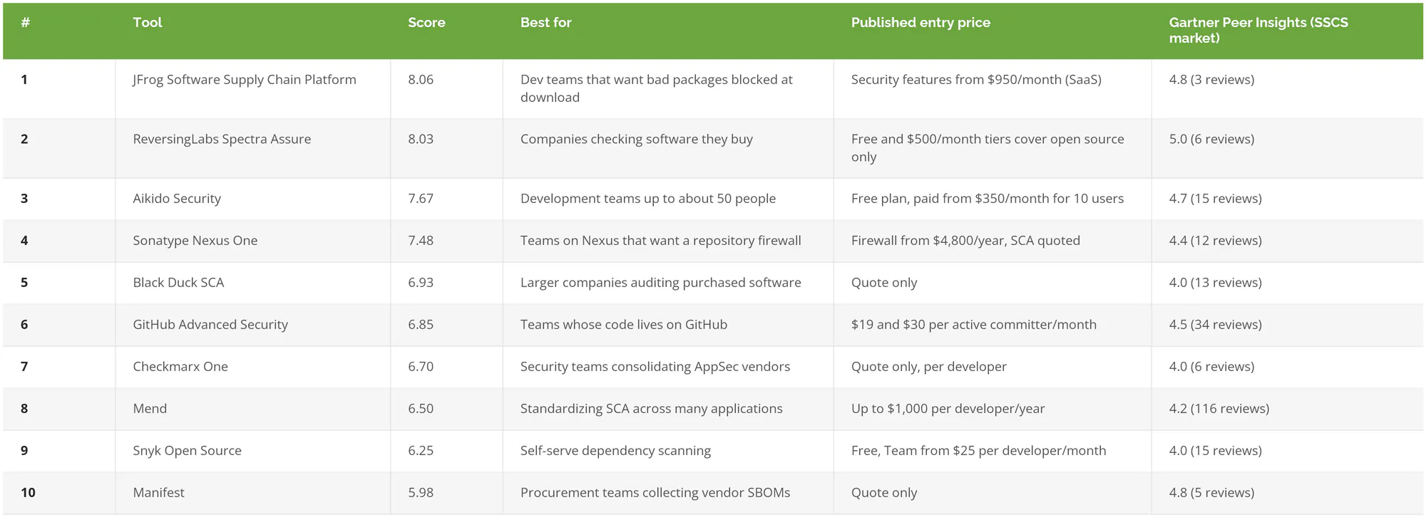 Ten software supply chain security tools compared by Confidence Score, best fit, published price, and Gartner Peer Insights rating