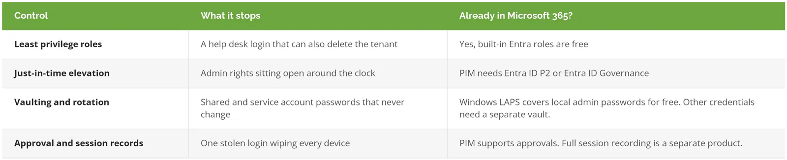 Four privileged access management controls, what each one stops, and whether Microsoft 365 already includes it