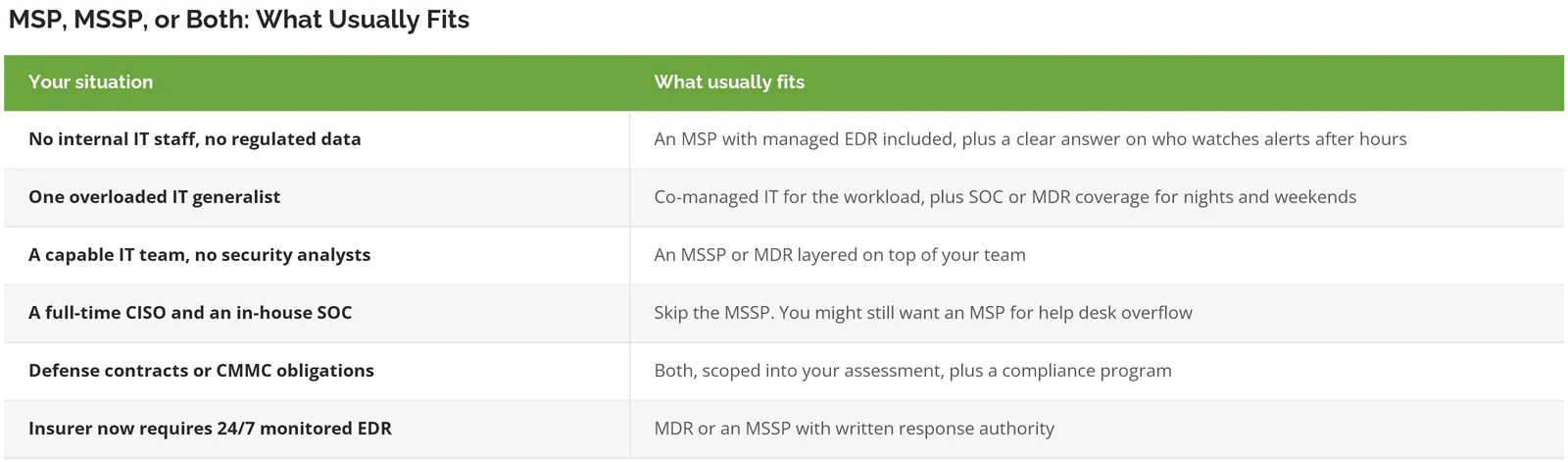 Decision table matching six business situations to an MSP, MSSP, MDR, or combined setup