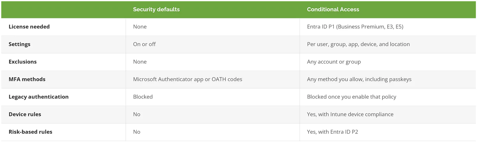 Table comparing Microsoft security defaults with Conditional Access