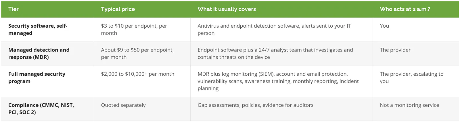 Managed cybersecurity pricing tiers: self-managed security software 3 to 10 dollars per endpoint, MDR about 9 to 50 dollars per endpoint, full managed security program 2,000 to 10,000 dollars plus per month, compliance quoted separately
