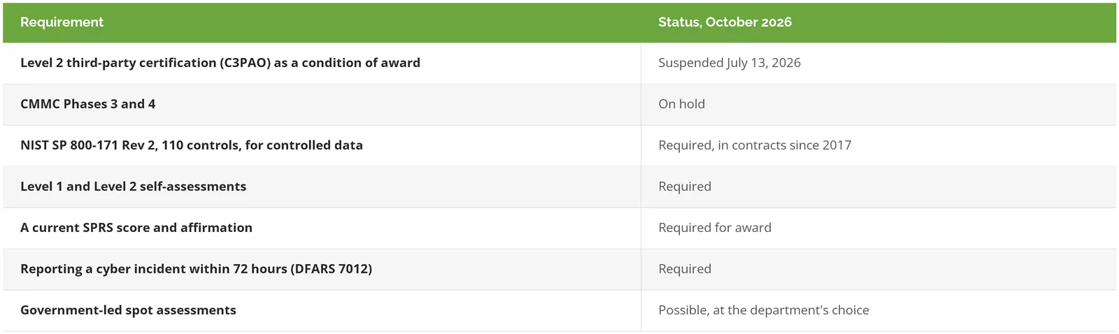 CMMC status in October 2026: what the Phase II suspension paused and which requirements, including NIST SP 800-171, SPRS, and 72-hour incident reporting, are still in force