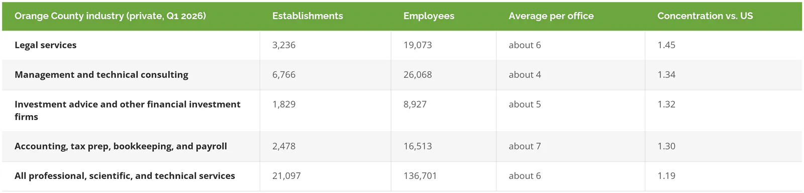 Orange County professional services, Q1 2026 BLS QCEW: legal services 3,236 offices with a 1.45 concentration vs the US, consulting 1.34, investment advice 1.32, accounting 1.30