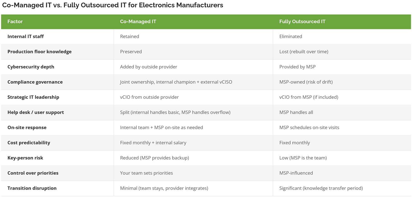 Comparison table of co-managed IT versus fully outsourced IT for electronics manufacturers across internal staff, production floor knowledge, cybersecurity, compliance, support, cost and transition risk