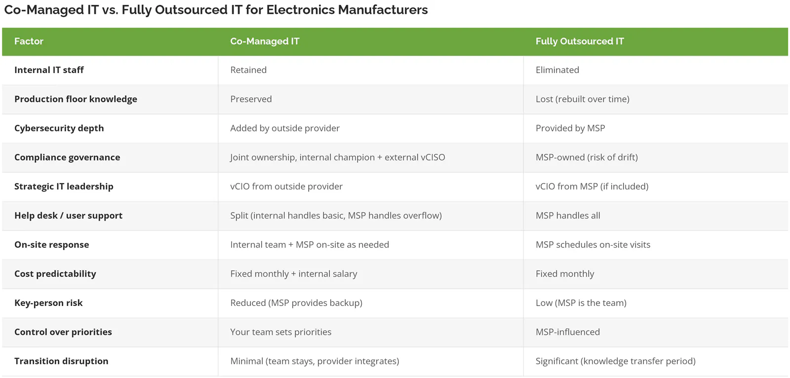 Comparison table of co-managed IT versus fully outsourced IT for electronics manufacturers across internal staff, production floor knowledge, cybersecurity, compliance, support, cost and transition risk