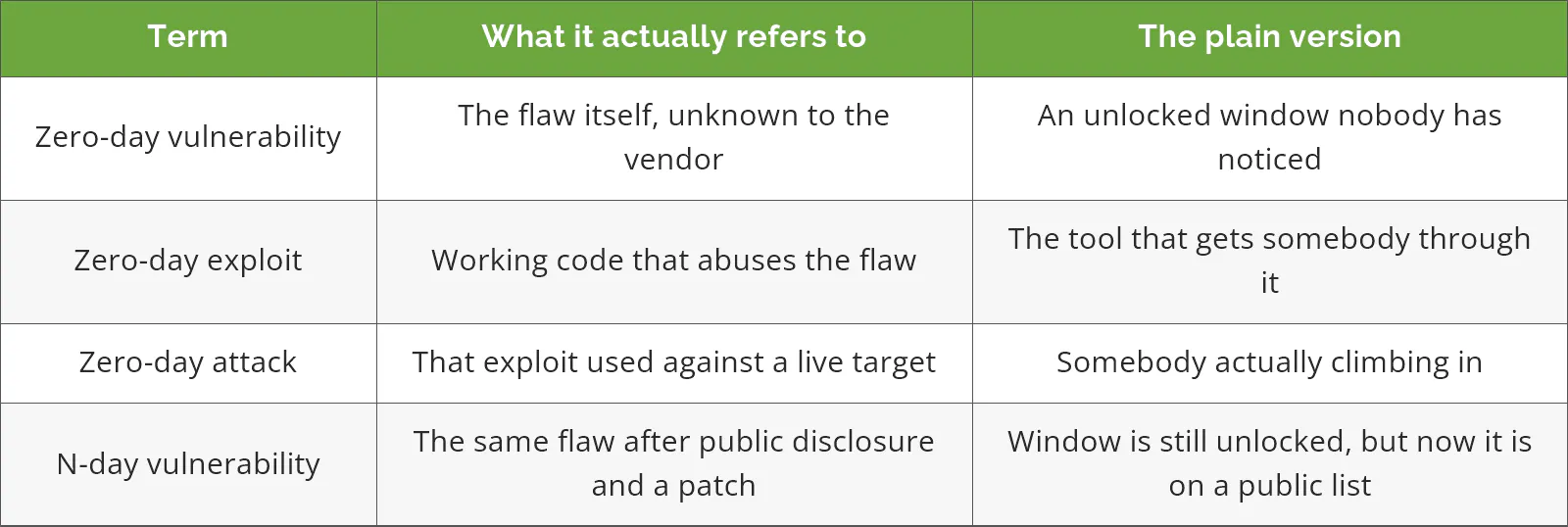 Table comparing zero-day vulnerability, zero-day exploit, zero-day attack, and n-day vulnerability