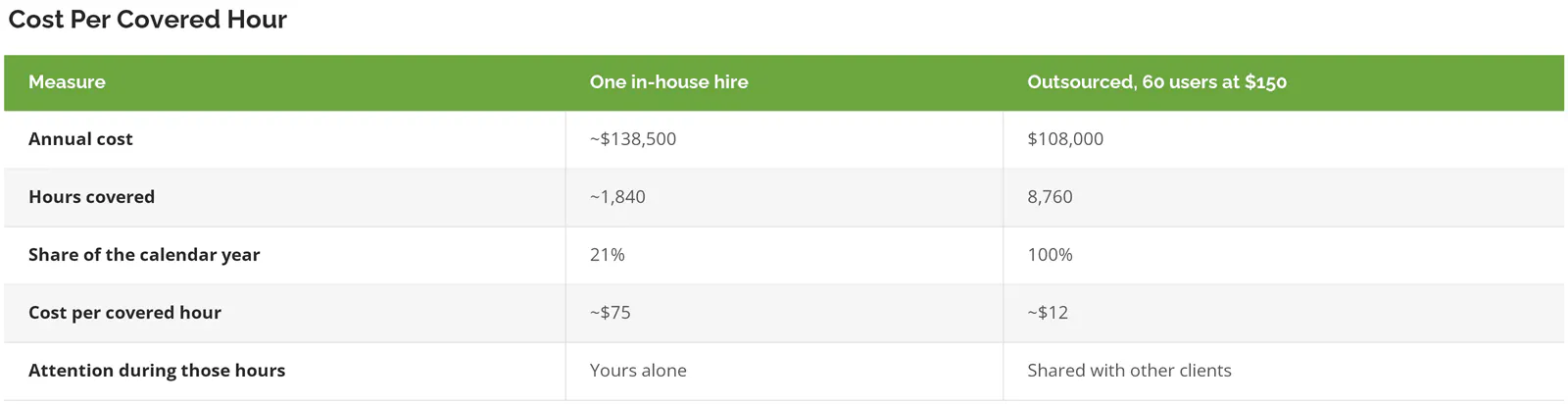 Table comparing cost per covered hour for in-house IT versus outsourced IT