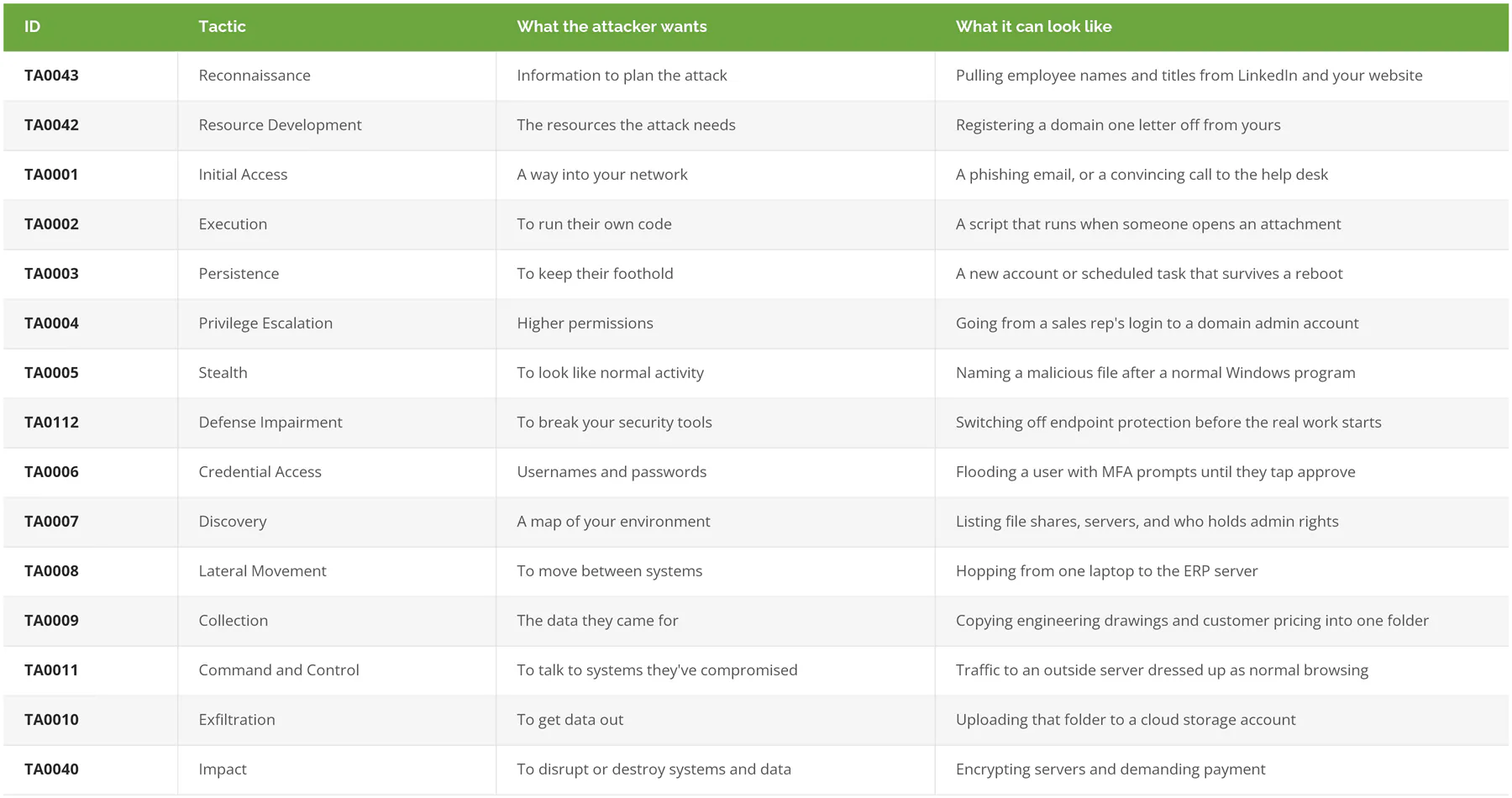 Table of the 15 MITRE ATT&CK Enterprise tactics with plain-English examples for a manufacturer