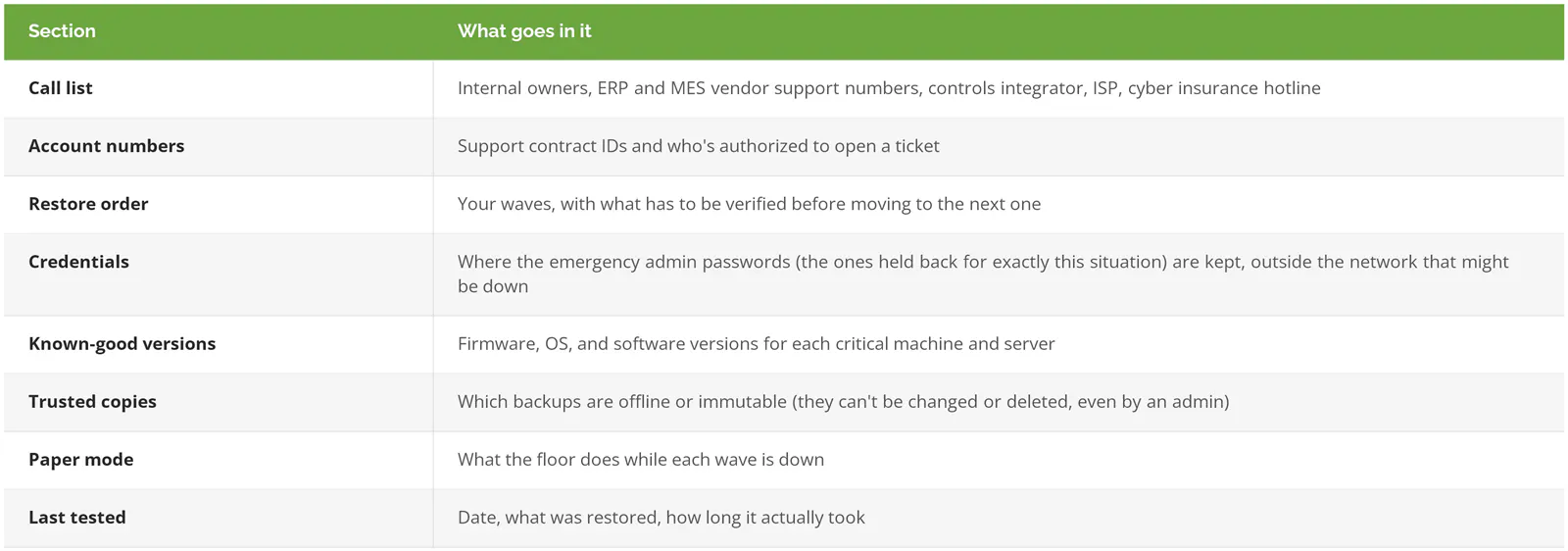 One-page plant recovery sheet: call list, account numbers, restore order, credentials, known-good versions, trusted copies, paper mode, and last tested date