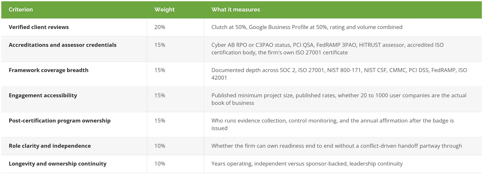 Confidence Score model, seven weighted criteria for ranking IT compliance consulting firms