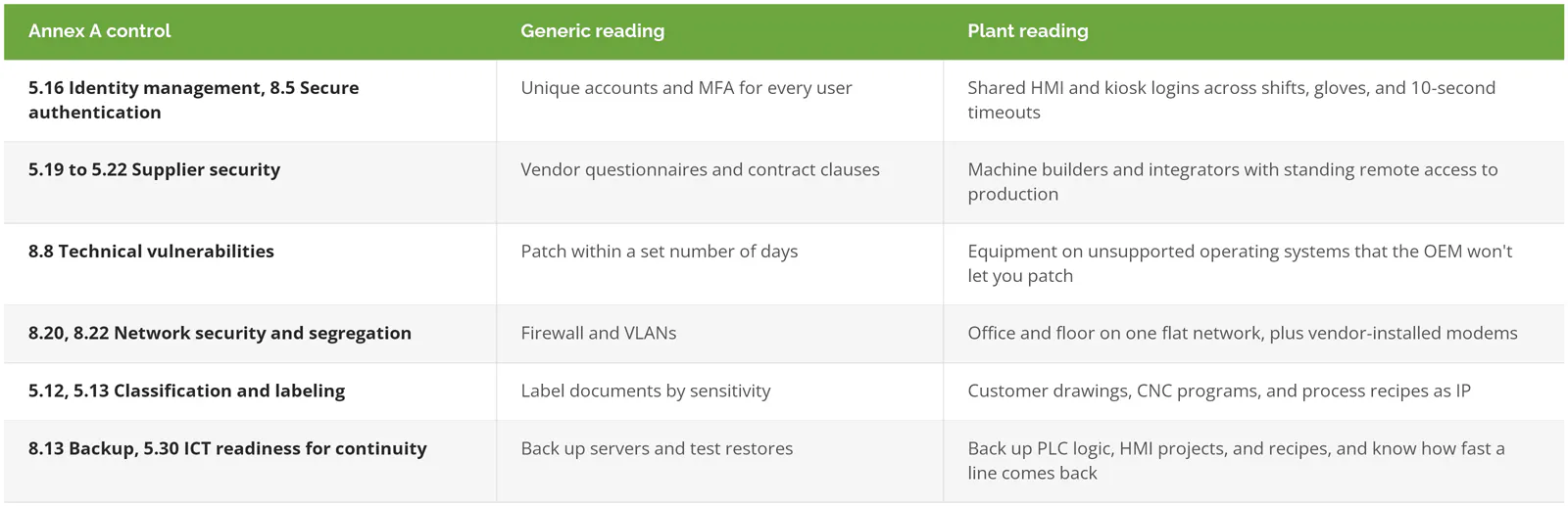 ISO 27001 Annex A controls on the shop floor: identity, supplier security, vulnerabilities, network segregation, classification, and backup, with the generic reading and the plant reading for each