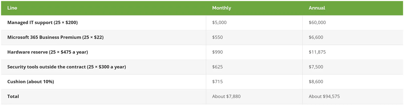 Annual IT budget for a 25-person Century City firm: managed support 60,000 dollars, Microsoft 365 6,600, hardware 11,875, security tools 7,500, cushion 8,600, total about 94,575
