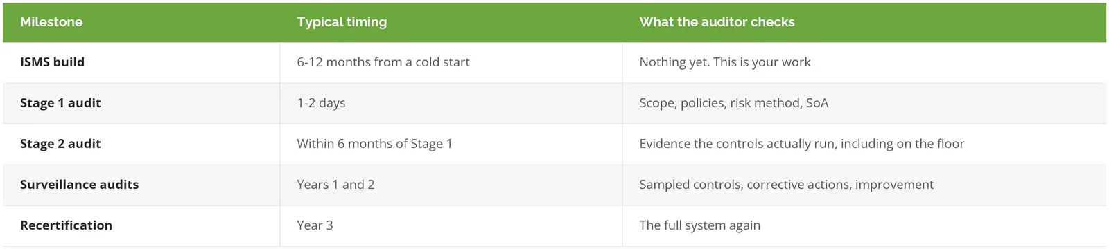 ISO 27001 certification timeline for a manufacturer: ISMS build, Stage 1 audit, Stage 2 audit, surveillance audits, and recertification, with typical timing and what the auditor checks