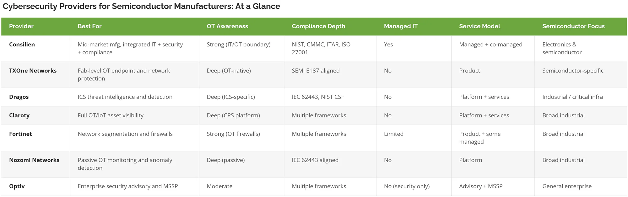 Comparison table of seven cybersecurity providers for semiconductor manufacturers by OT awareness, compliance depth, managed IT, service model and semiconductor focus