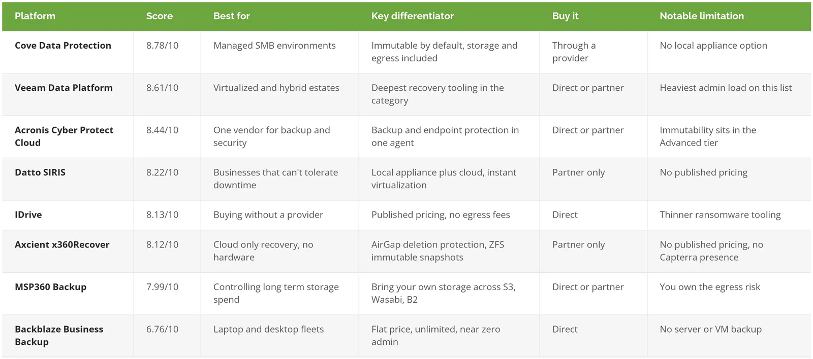 Comparison table of eight cloud backup platforms showing Confidence Score, best fit, key differentiator, whether it can be bought direct or only through a provider, and the notable limitation for each