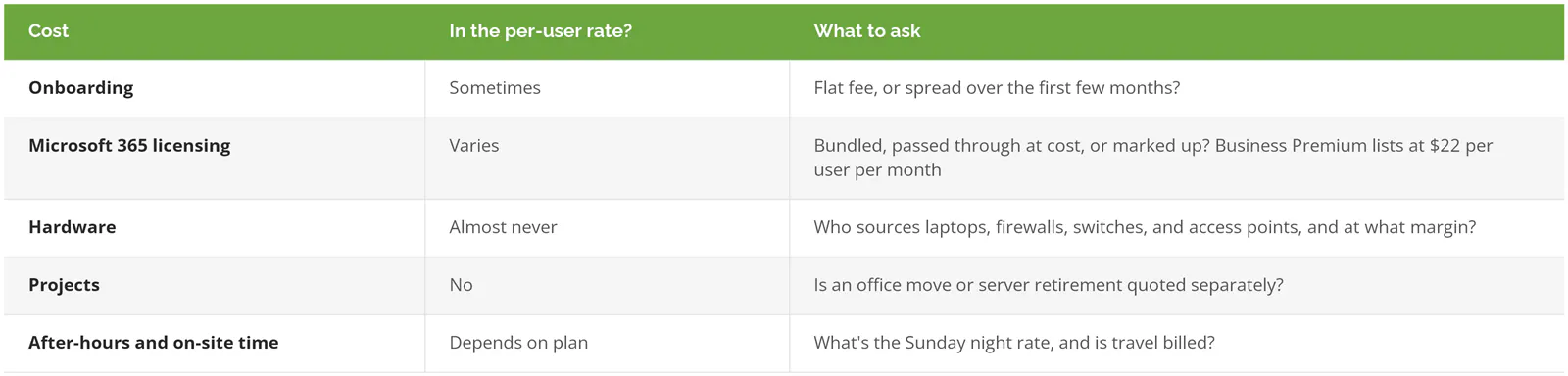 Costs outside the managed IT per-user rate: onboarding, Microsoft 365 licensing, hardware, projects, and after-hours or on-site time