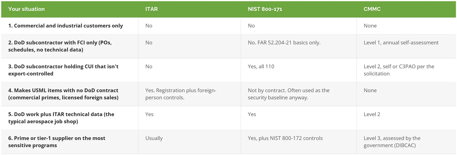Six manufacturer profiles showing which of ITAR, NIST 800-171, and which CMMC level apply to each