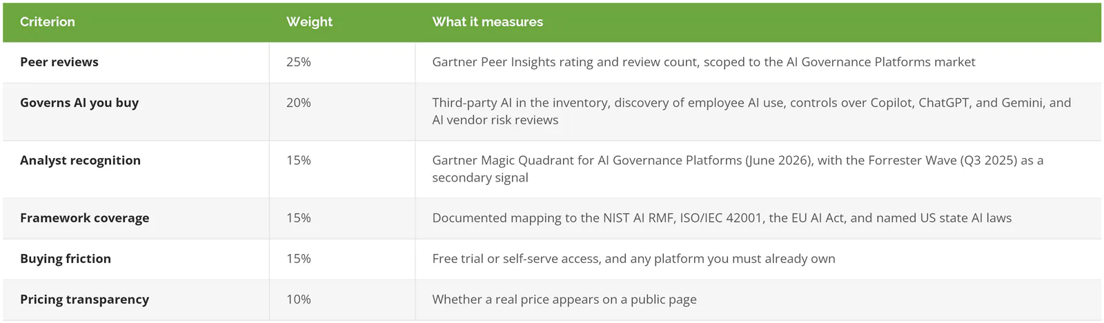 Confidence Score criteria and weights for ranking AI governance platforms