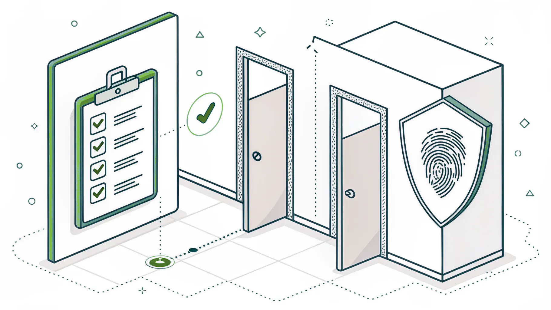 Diagram showing IAM, SSO, and MFA each answering a different access question