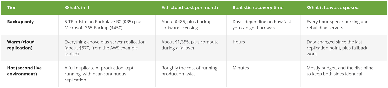 Backup-only, warm, and hot disaster recovery tiers compared by monthly cloud cost, recovery time, and what each leaves exposed
