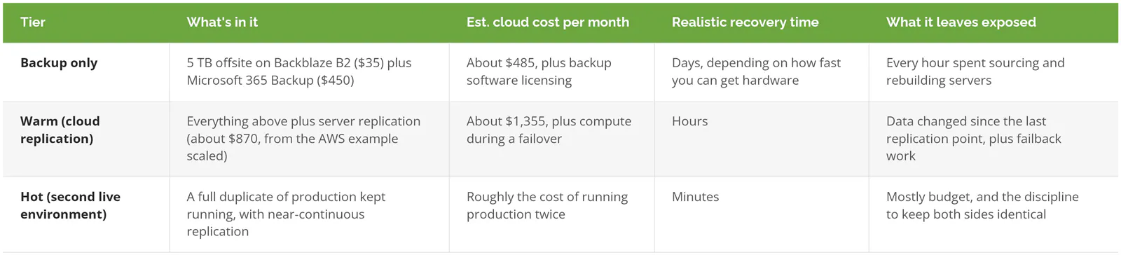 Backup-only, warm, and hot disaster recovery tiers compared by monthly cloud cost, recovery time, and what each leaves exposed
