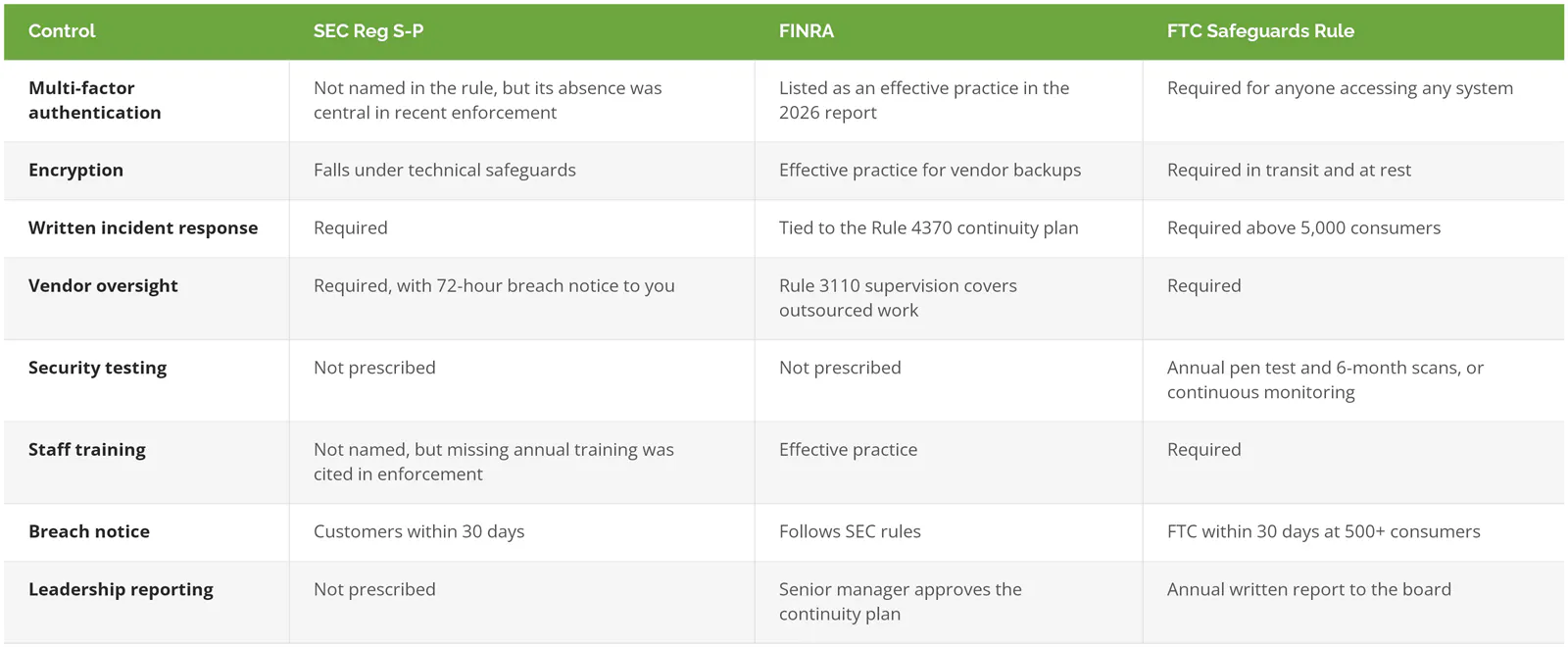 Control crosswalk mapping MFA, encryption, incident response, vendor oversight, testing, training, breach notice, and leadership reporting across Reg S-P, FINRA, and the FTC Safeguards Rule