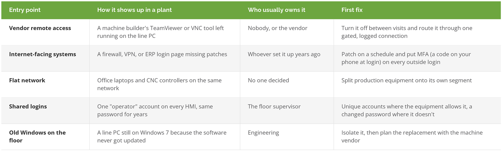 Common ways attackers get into a manufacturing plant network: vendor remote access, internet-facing systems, flat networks, shared logins, and old Windows PCs, with who usually owns each and the first fix
