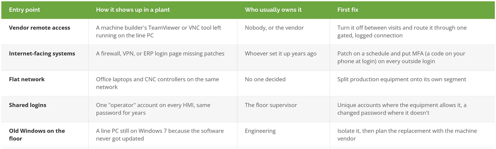 Common ways attackers get into a manufacturing plant network: vendor remote access, internet-facing systems, flat networks, shared logins, and old Windows PCs, with who usually owns each and the first fix