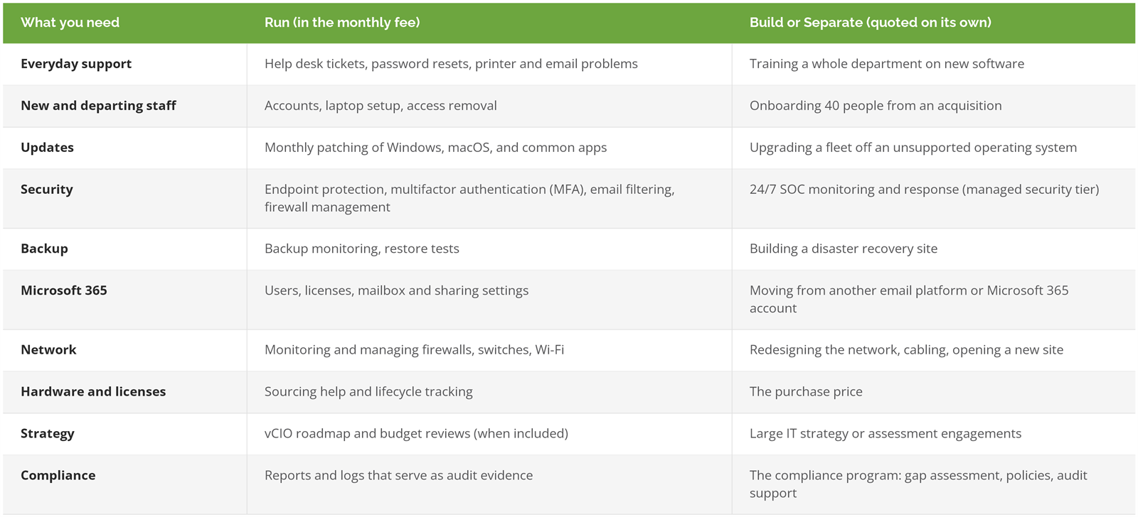 Managed IT scope table showing what the monthly fee covers versus what is quoted separately, from help desk to compliance