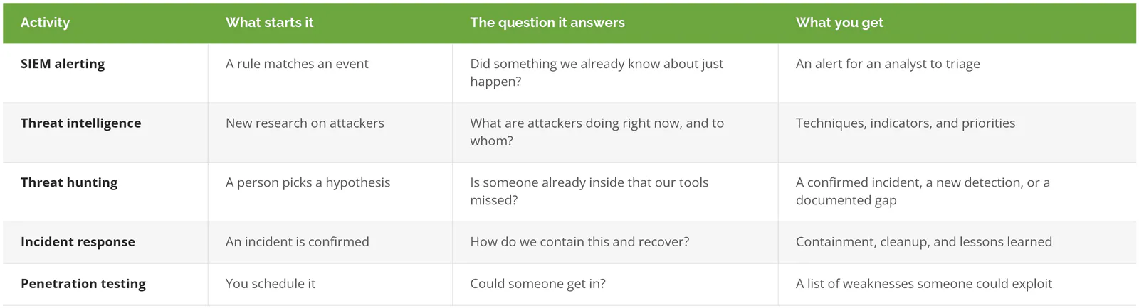 Threat hunting compared with SIEM alerting, threat intelligence, incident response, and penetration testing