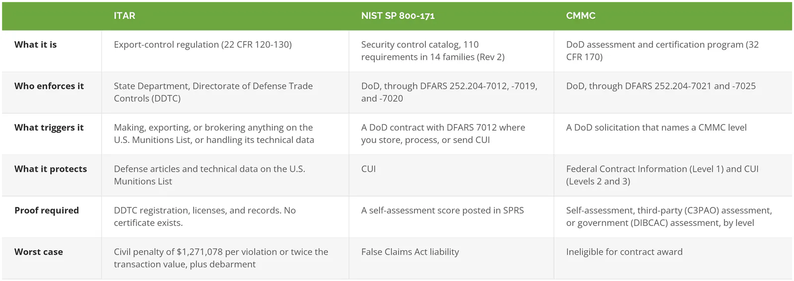 Comparison of ITAR, NIST SP 800-171, and CMMC by what each is, who enforces it, what triggers it, what it protects, proof required, and worst case
