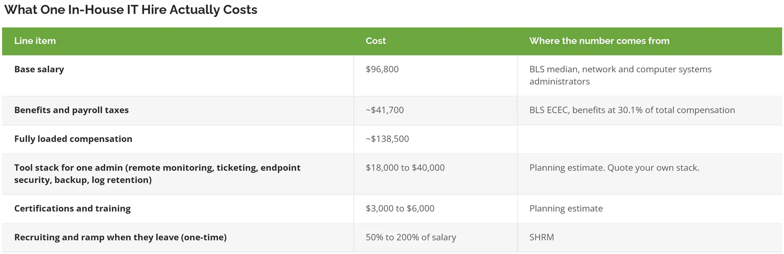 Table breaking down the cost of one in-house IT hire including benefits, tools, and recruiting