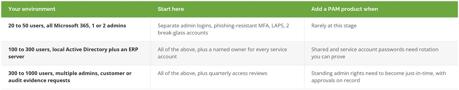 Where companies with 20 to 1000 users should start with privileged access management, and when to add a product