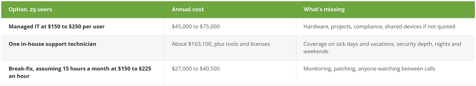 Annual cost for 25 users in the Inland Empire: managed IT 45,000 to 75,000 dollars, one in-house technician about 103,100 plus tools, break-fix 27,000 to 40,500 at 15 hours a month