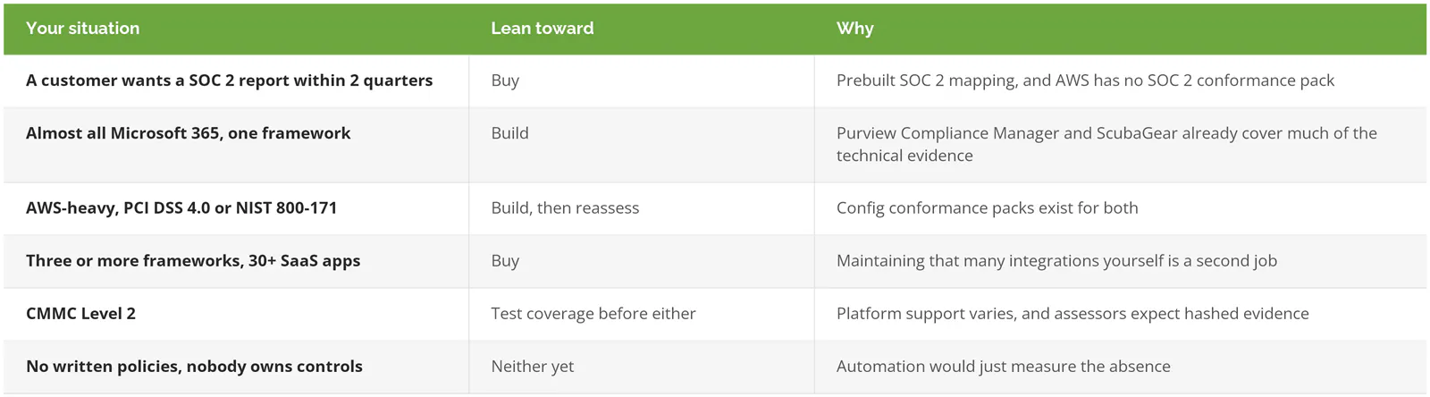 Decision matrix showing when to buy, build, or fix the compliance program first