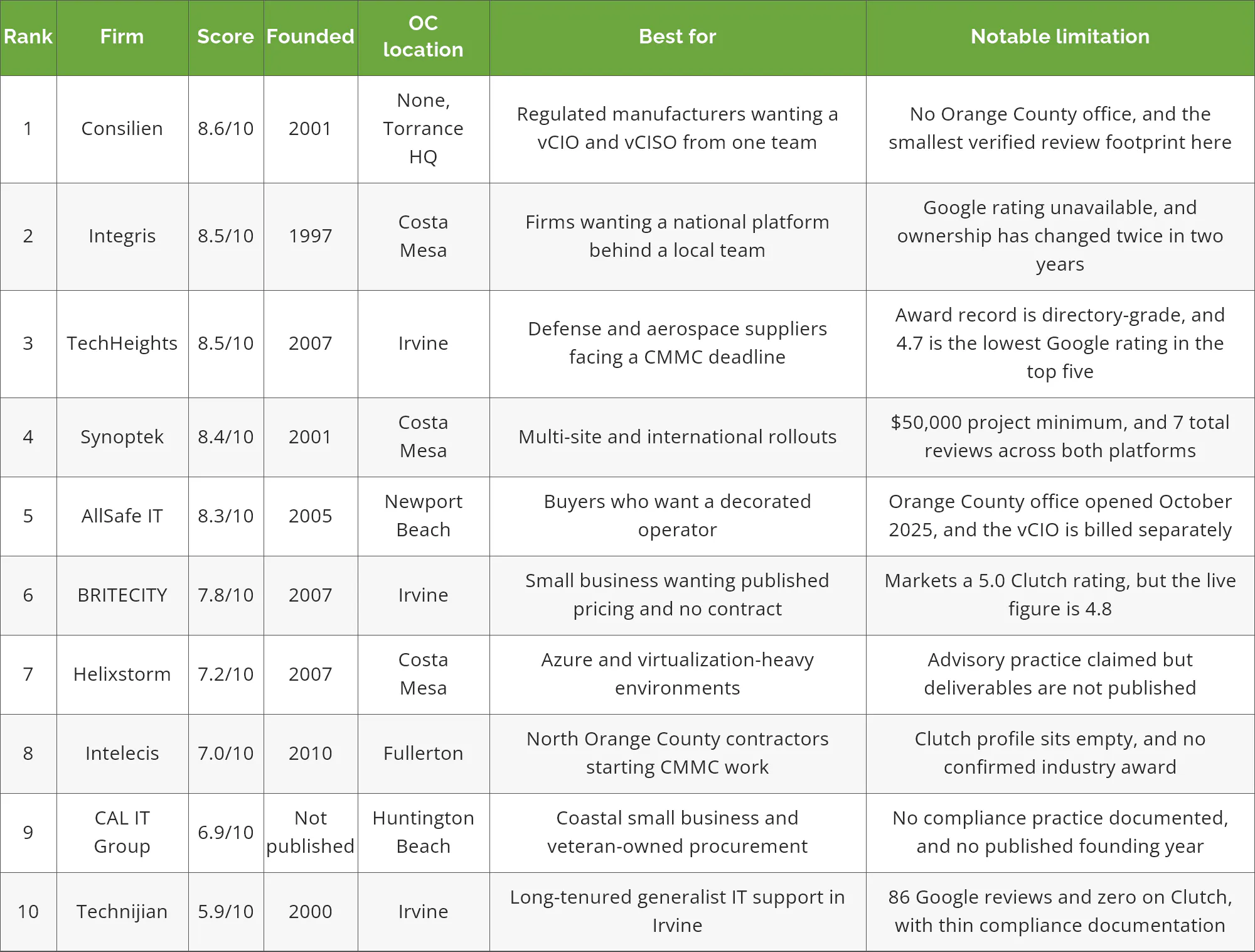The 10 ranked Orange County IT firms side by side with Confidence Score, founding year, Orange County location, best-fit buyer, and notable limitation