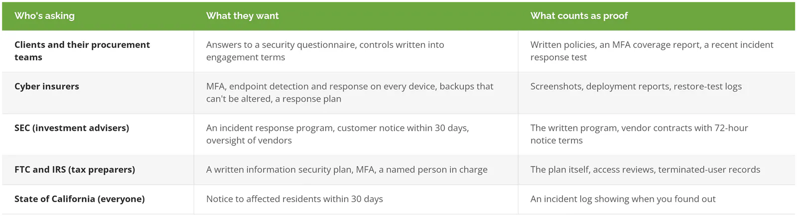 Who asks Orange County professional services firms for security proof: clients, cyber insurers, the SEC, the FTC and IRS, and the State of California, with what each wants and what counts as proof