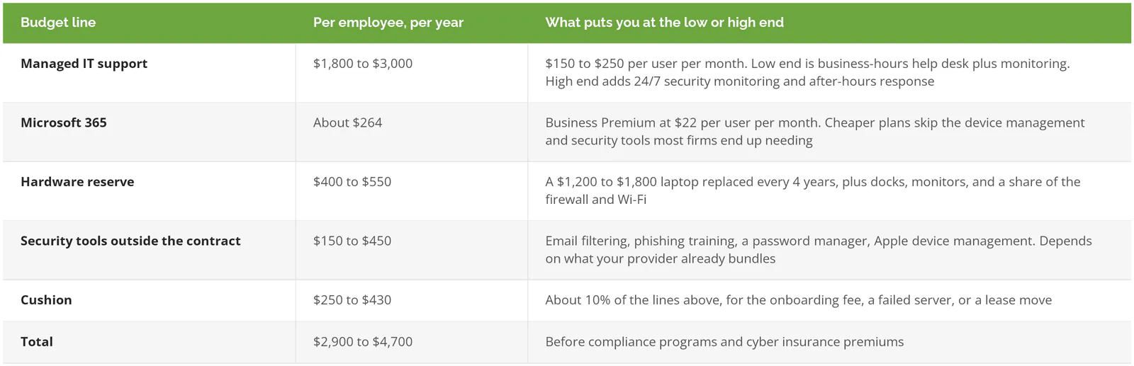West LA IT budget per employee per year: managed support 1,800 to 3,000 dollars, Microsoft 365 about 264, hardware reserve 400 to 550, security tools 150 to 450, cushion 250 to 430, total 2,900 to 4,700