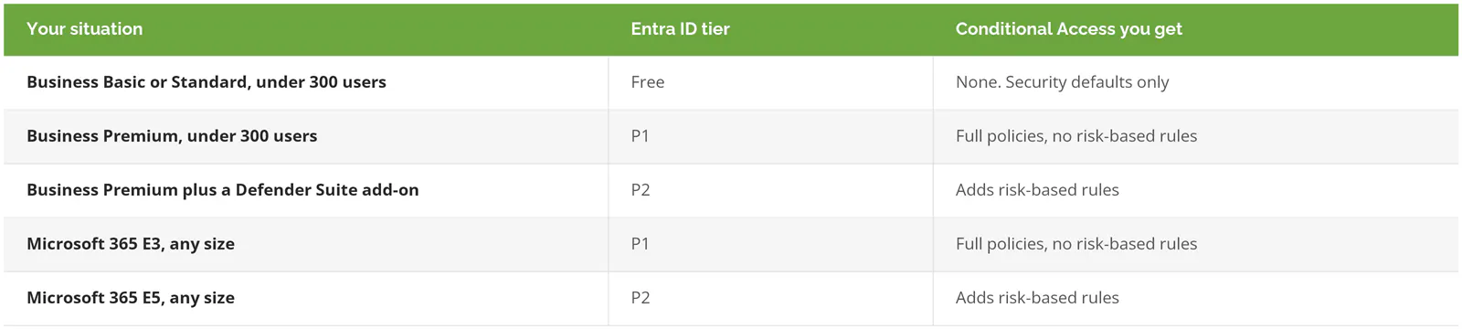 Table showing which Microsoft 365 licenses include Entra ID P1 and P2 Conditional Access