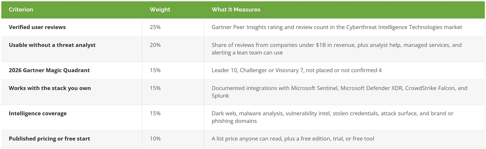 Confidence Score criteria and weights used to rank threat intelligence platforms