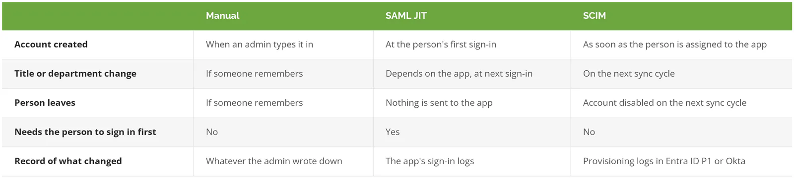 Table comparing manual, SAML JIT, and SCIM provisioning