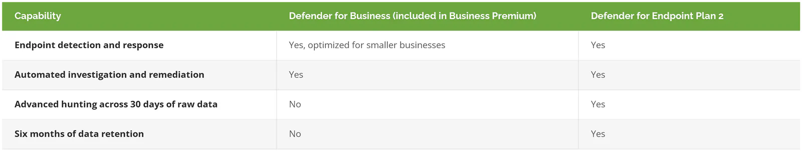 Microsoft Defender for Business compared with Defender for Endpoint Plan 2 for threat hunting and data retention