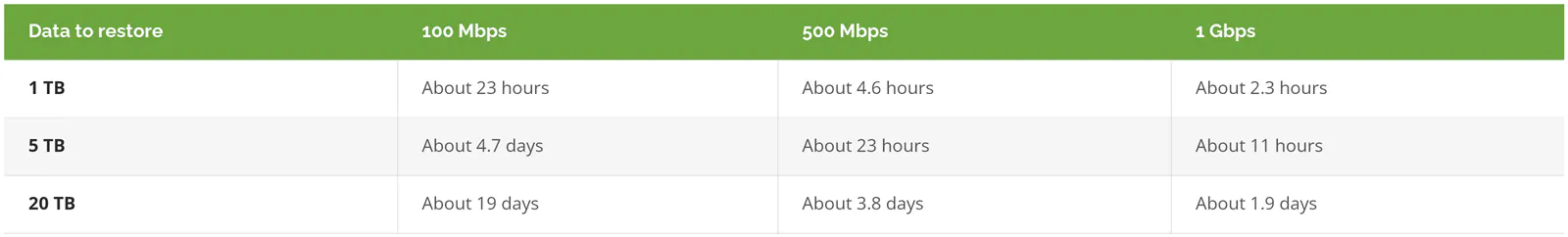 Best-case time to restore 1 TB, 5 TB, and 20 TB over 100 Mbps, 500 Mbps, and 1 Gbps internet connections