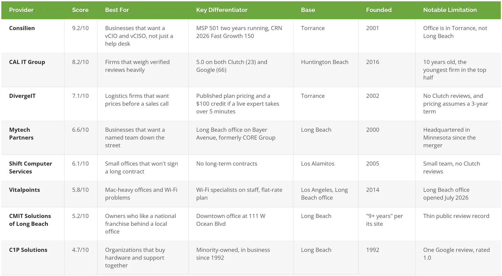 Comparison of 8 IT support companies serving Long Beach with scores, best fit, differentiator, base, founding year, and limitation