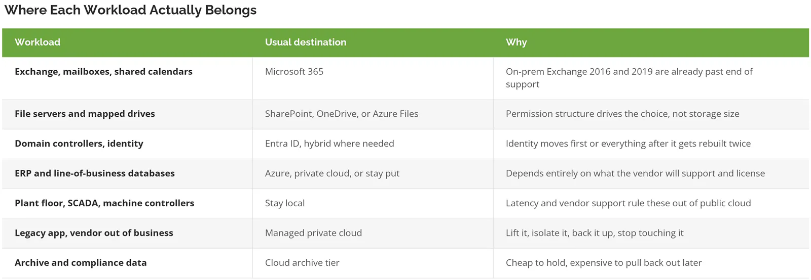 Cloud migration workload disposition table showing which systems move to Microsoft 365, Azure, private cloud, or stay on-premises