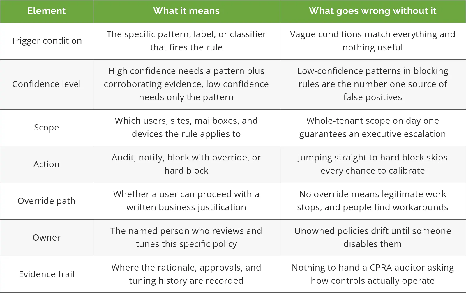 Table of the seven elements a DLP policy needs and what goes wrong when each is missing